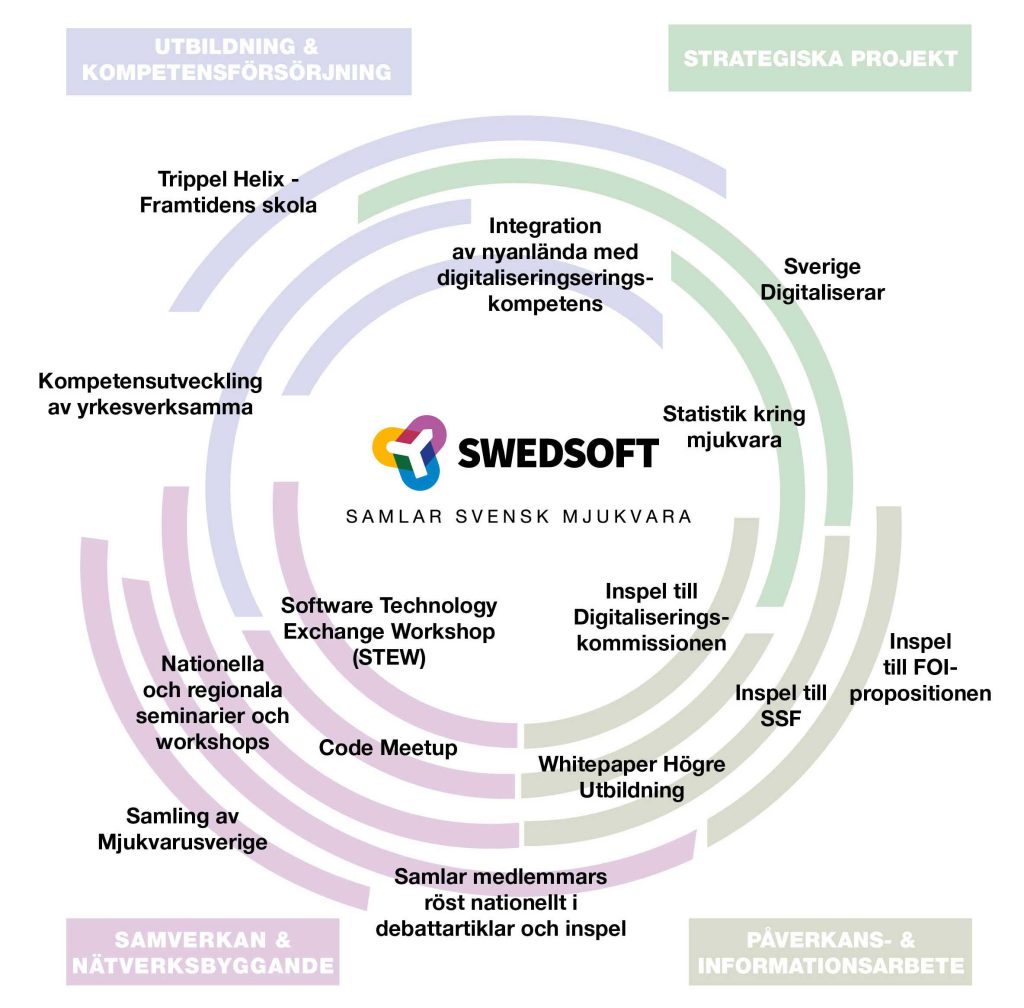 swedsoft-handout-cirkel-web