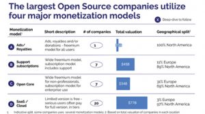 Slide from Patrik Backmans presentation Open Source from a Venture Capital Perspective: Building Global Winners. 